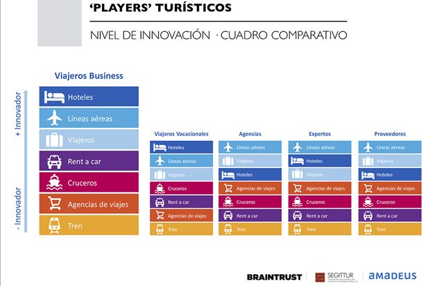 estudio braintrust segittur amadeus hoteles aerolíneas innovación estudio braintrust segittur amadeus hoteles aerolíneas innovación