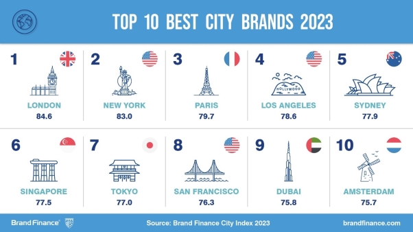 City Brand Index