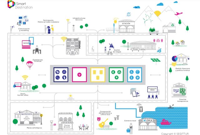 Segittur Guía destinos inteligentes de Segittur