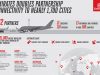 Emirates duplica en un año la conectividad de sus socios y ofrece 1700 destinos más Emirates
